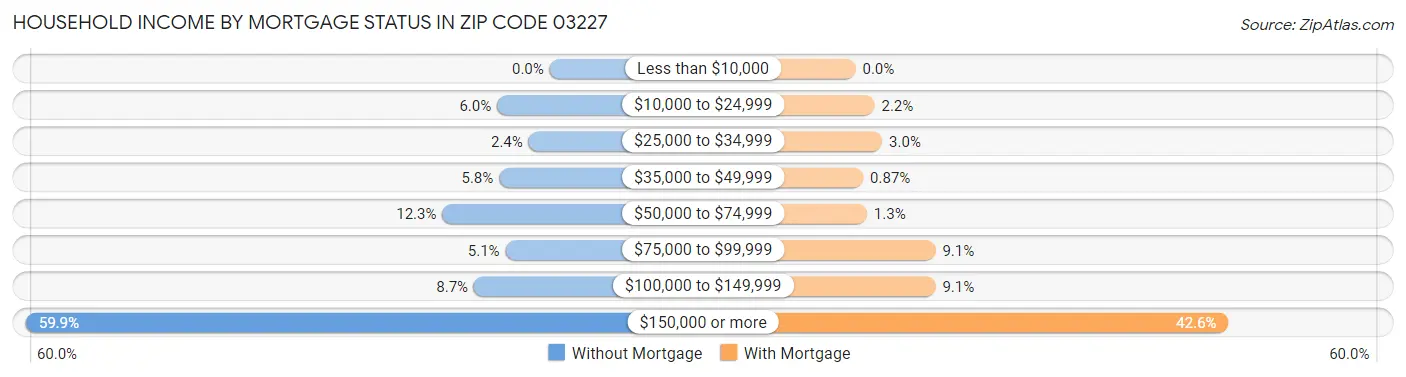 Household Income by Mortgage Status in Zip Code 03227