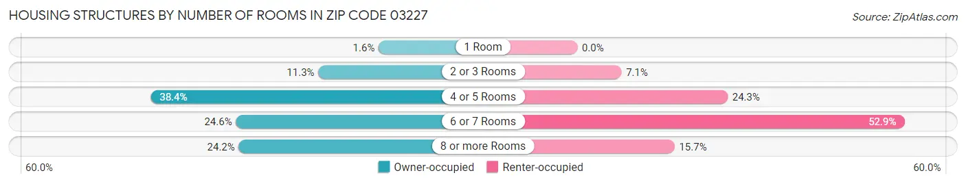 Housing Structures by Number of Rooms in Zip Code 03227