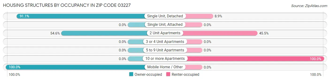 Housing Structures by Occupancy in Zip Code 03227