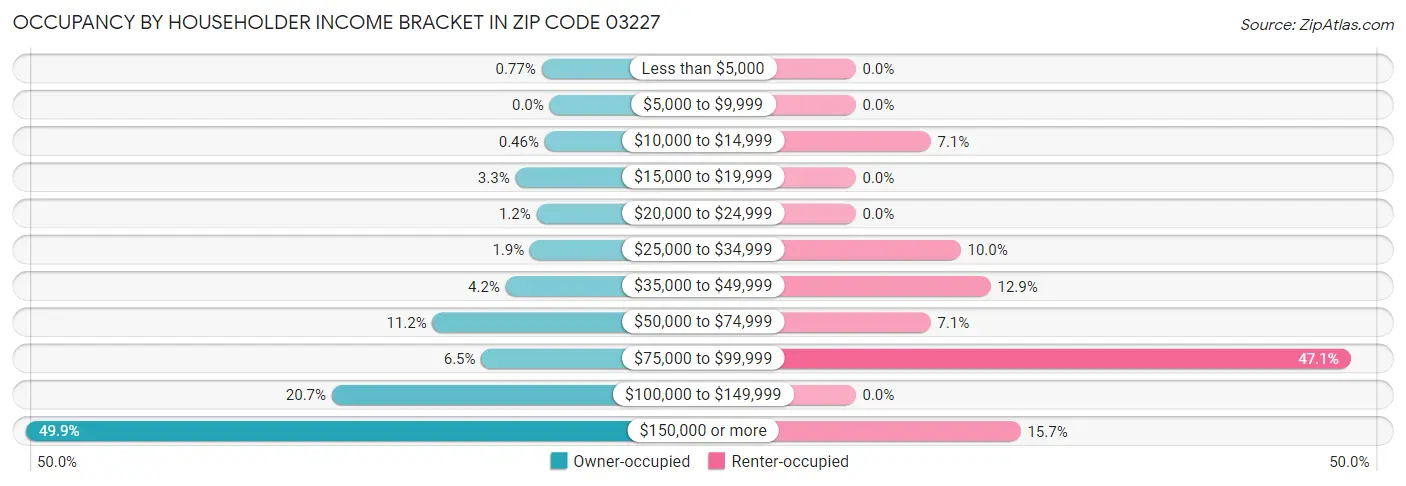Occupancy by Householder Income Bracket in Zip Code 03227