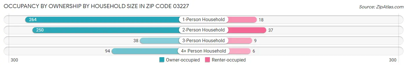 Occupancy by Ownership by Household Size in Zip Code 03227