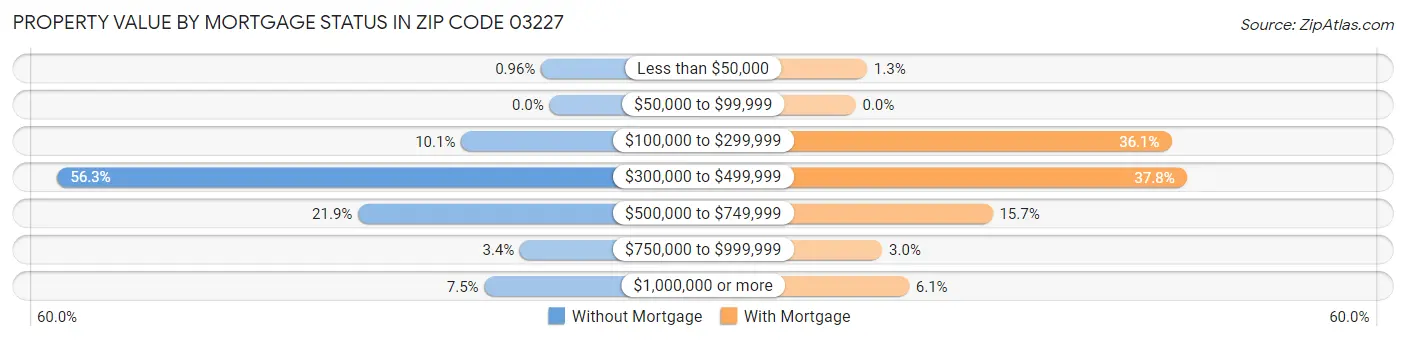 Property Value by Mortgage Status in Zip Code 03227