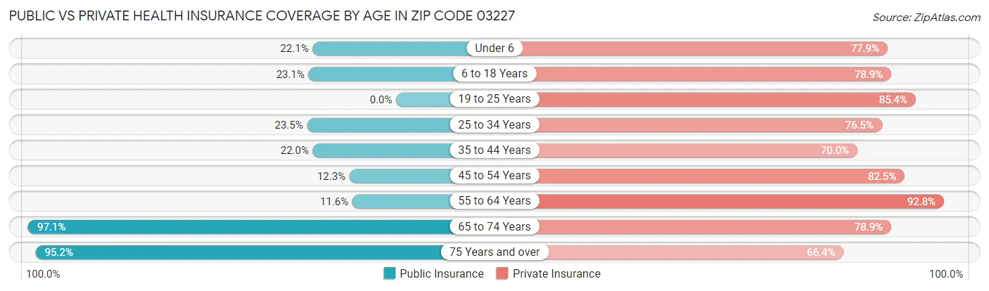 Public vs Private Health Insurance Coverage by Age in Zip Code 03227