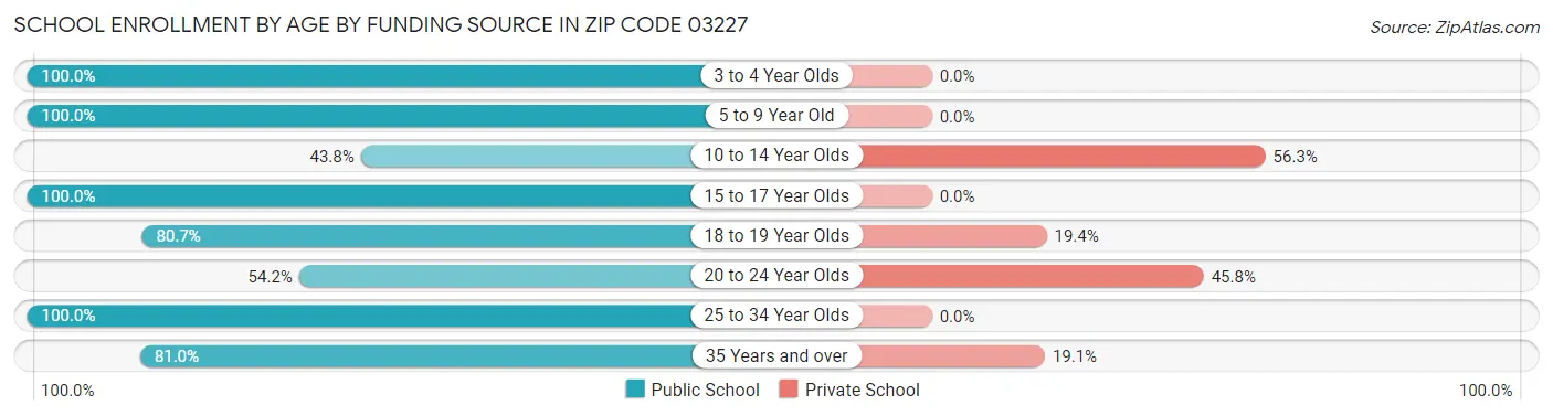 School Enrollment by Age by Funding Source in Zip Code 03227