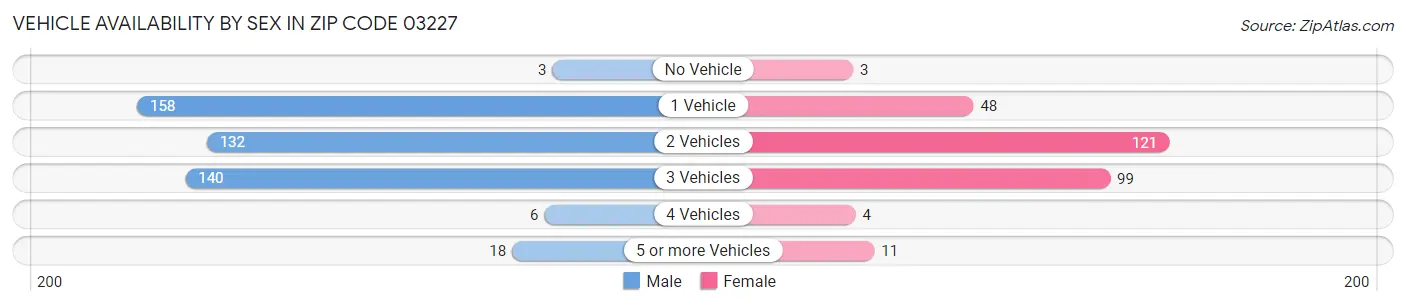 Vehicle Availability by Sex in Zip Code 03227