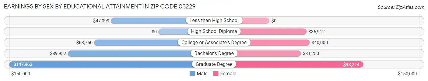 Earnings by Sex by Educational Attainment in Zip Code 03229