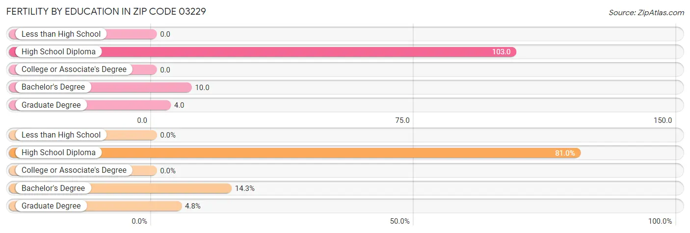 Female Fertility by Education Attainment in Zip Code 03229