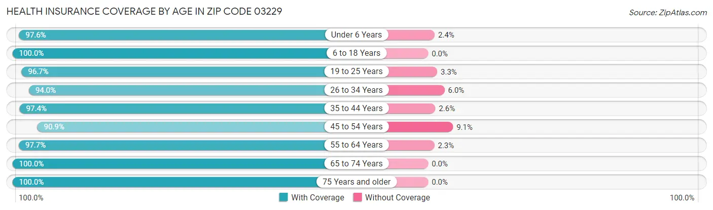 Health Insurance Coverage by Age in Zip Code 03229