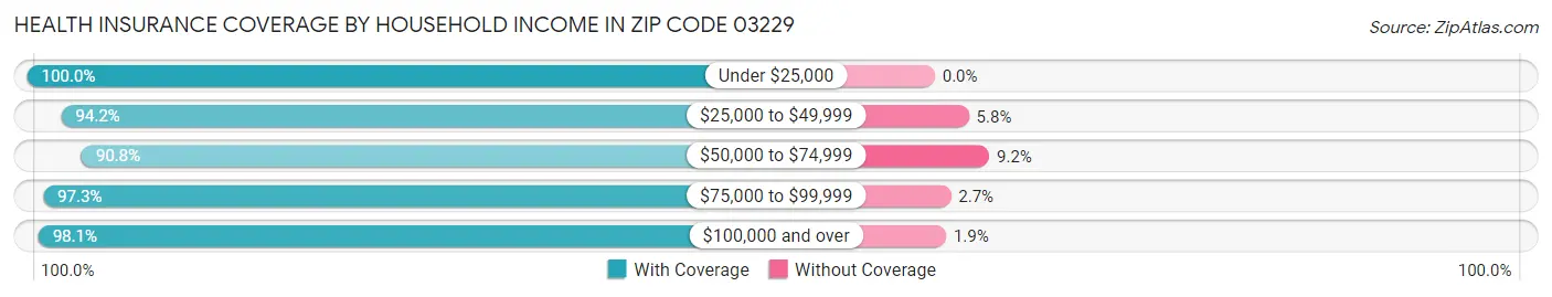 Health Insurance Coverage by Household Income in Zip Code 03229