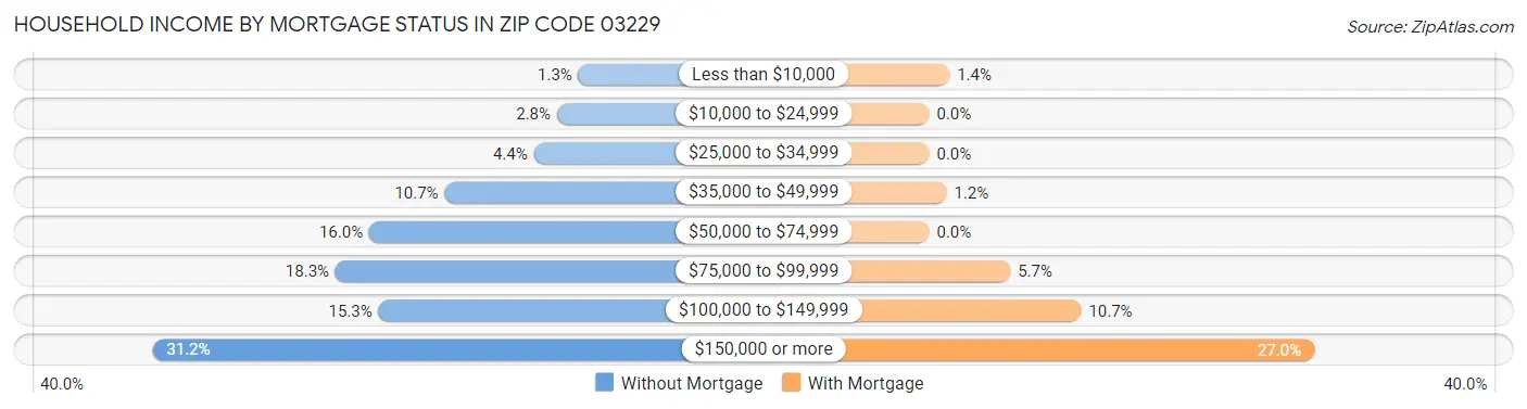 Household Income by Mortgage Status in Zip Code 03229