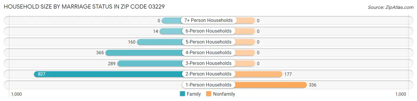 Household Size by Marriage Status in Zip Code 03229