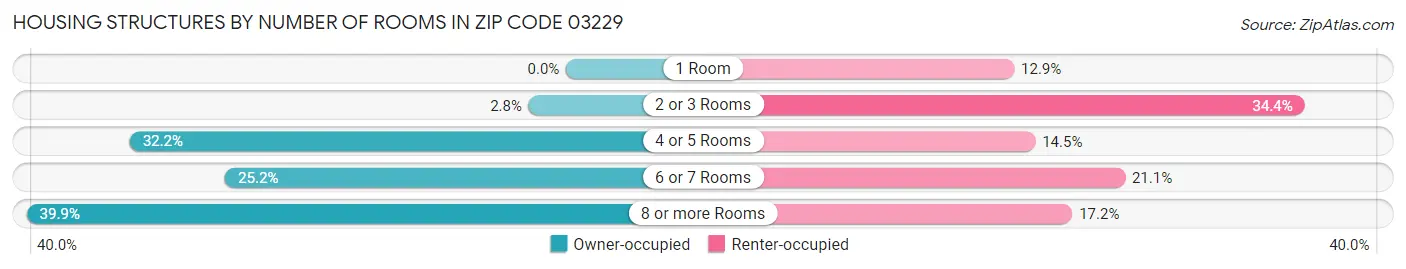 Housing Structures by Number of Rooms in Zip Code 03229