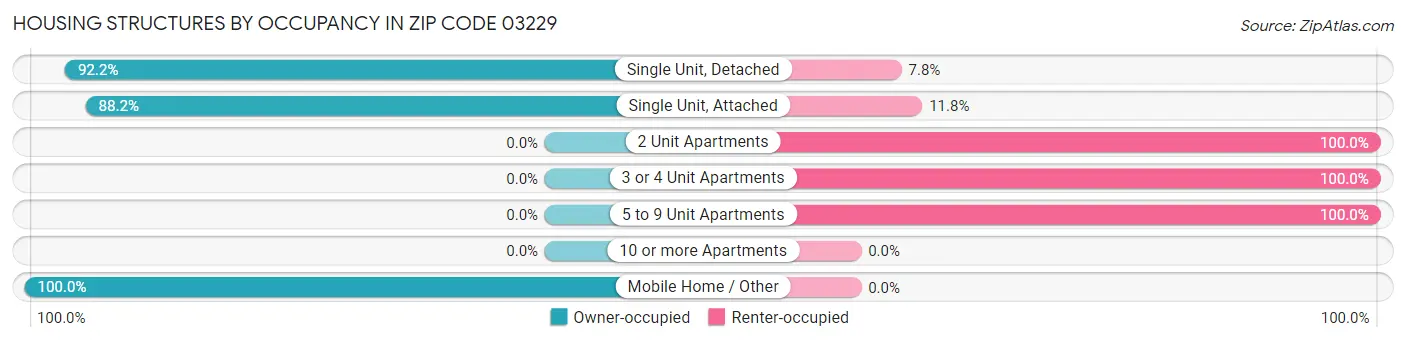 Housing Structures by Occupancy in Zip Code 03229