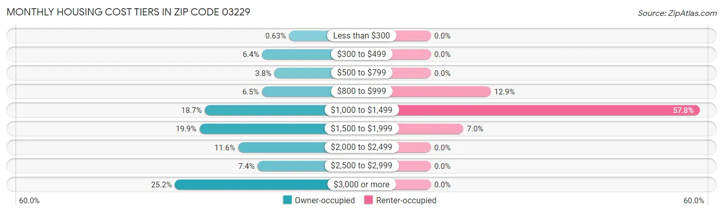 Monthly Housing Cost Tiers in Zip Code 03229