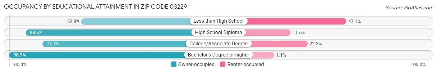 Occupancy by Educational Attainment in Zip Code 03229