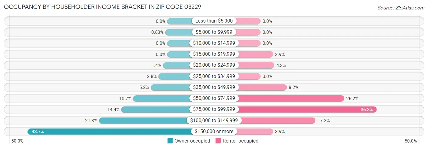 Occupancy by Householder Income Bracket in Zip Code 03229