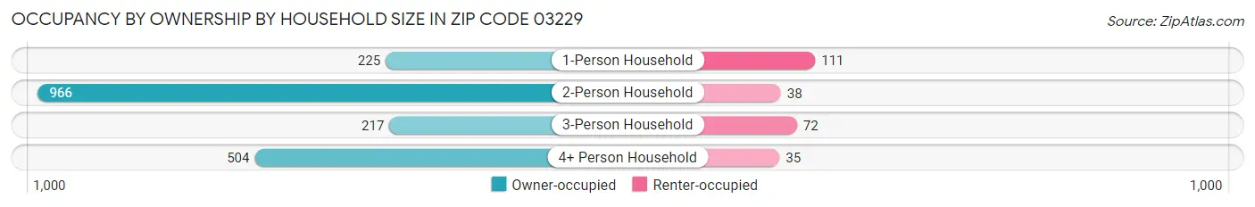 Occupancy by Ownership by Household Size in Zip Code 03229