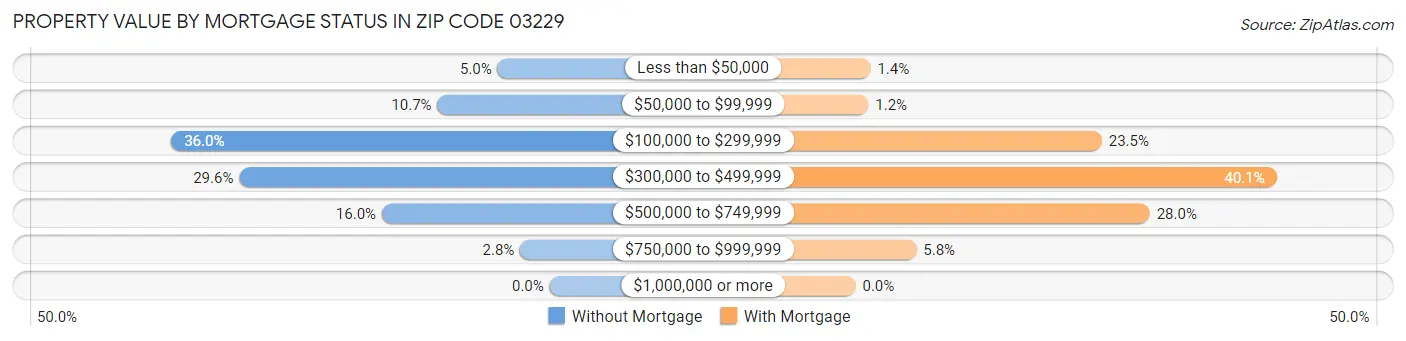Property Value by Mortgage Status in Zip Code 03229