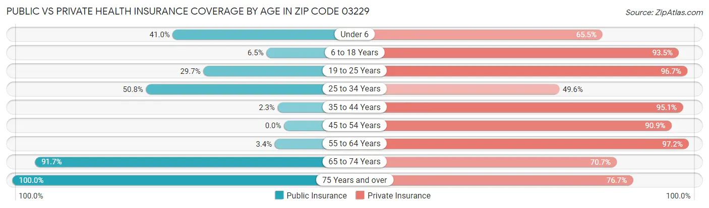 Public vs Private Health Insurance Coverage by Age in Zip Code 03229