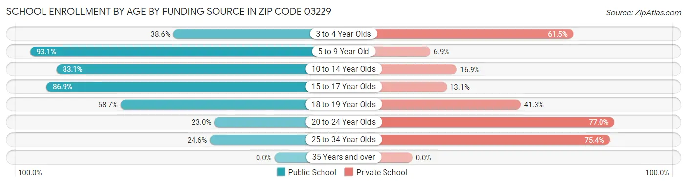 School Enrollment by Age by Funding Source in Zip Code 03229