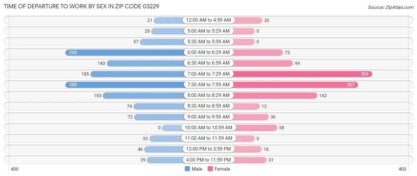 Time of Departure to Work by Sex in Zip Code 03229