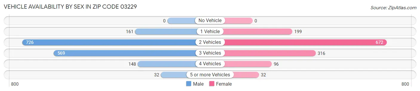 Vehicle Availability by Sex in Zip Code 03229