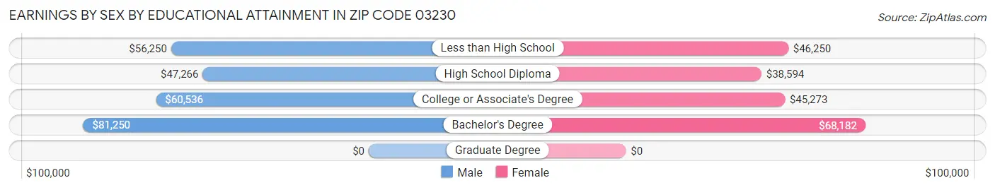 Earnings by Sex by Educational Attainment in Zip Code 03230