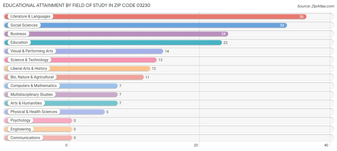 Educational Attainment by Field of Study in Zip Code 03230
