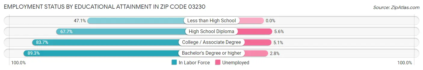Employment Status by Educational Attainment in Zip Code 03230