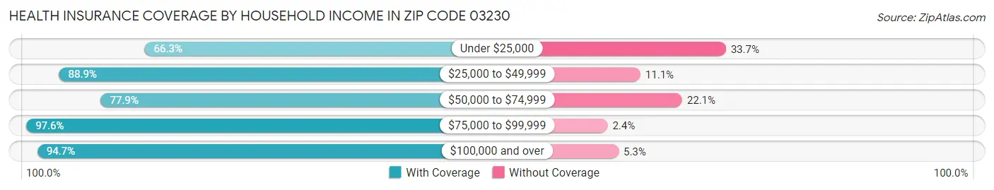 Health Insurance Coverage by Household Income in Zip Code 03230