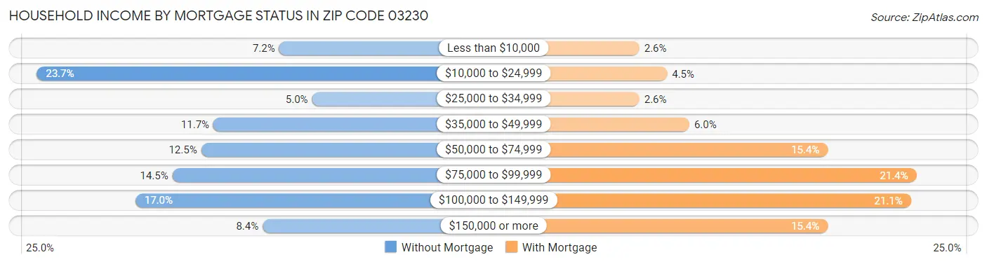 Household Income by Mortgage Status in Zip Code 03230