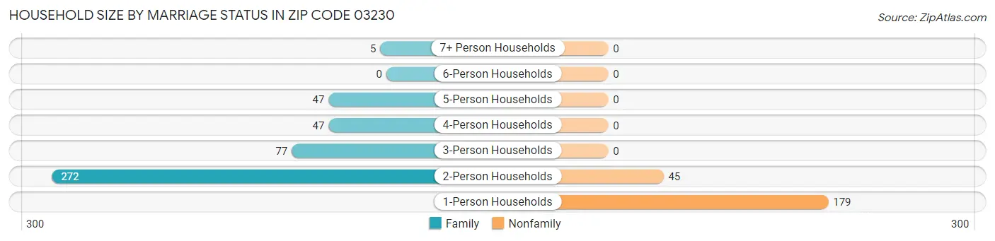 Household Size by Marriage Status in Zip Code 03230