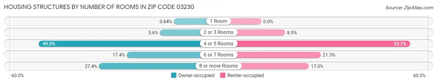 Housing Structures by Number of Rooms in Zip Code 03230