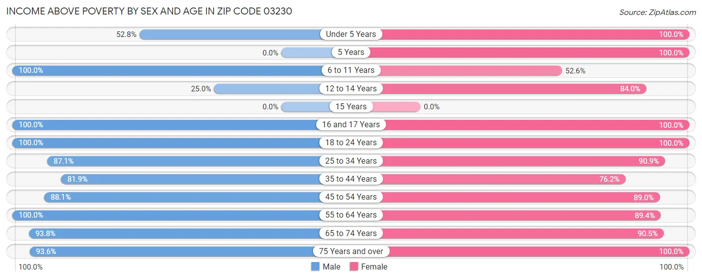 Income Above Poverty by Sex and Age in Zip Code 03230