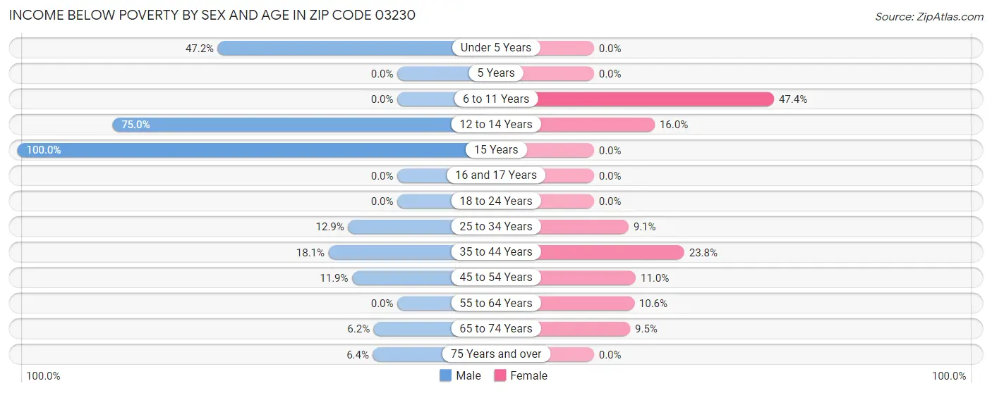 Income Below Poverty by Sex and Age in Zip Code 03230