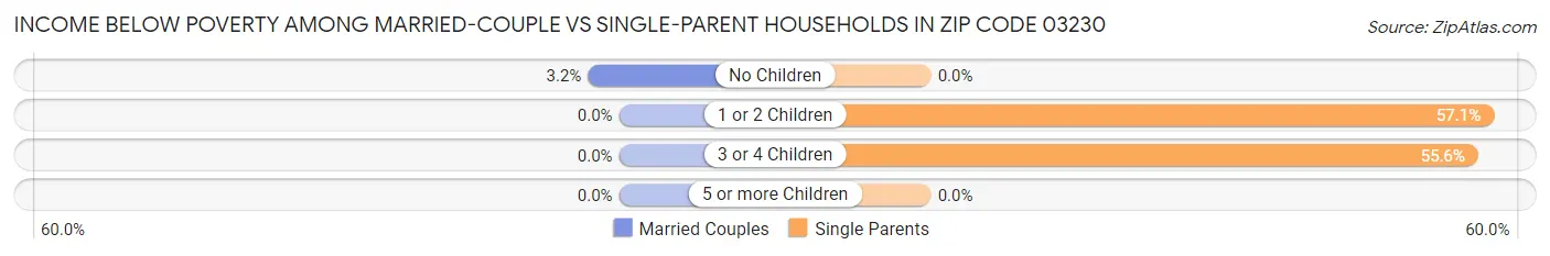 Income Below Poverty Among Married-Couple vs Single-Parent Households in Zip Code 03230