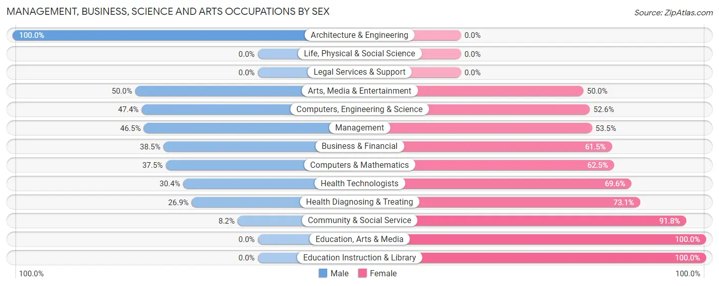 Management, Business, Science and Arts Occupations by Sex in Zip Code 03230