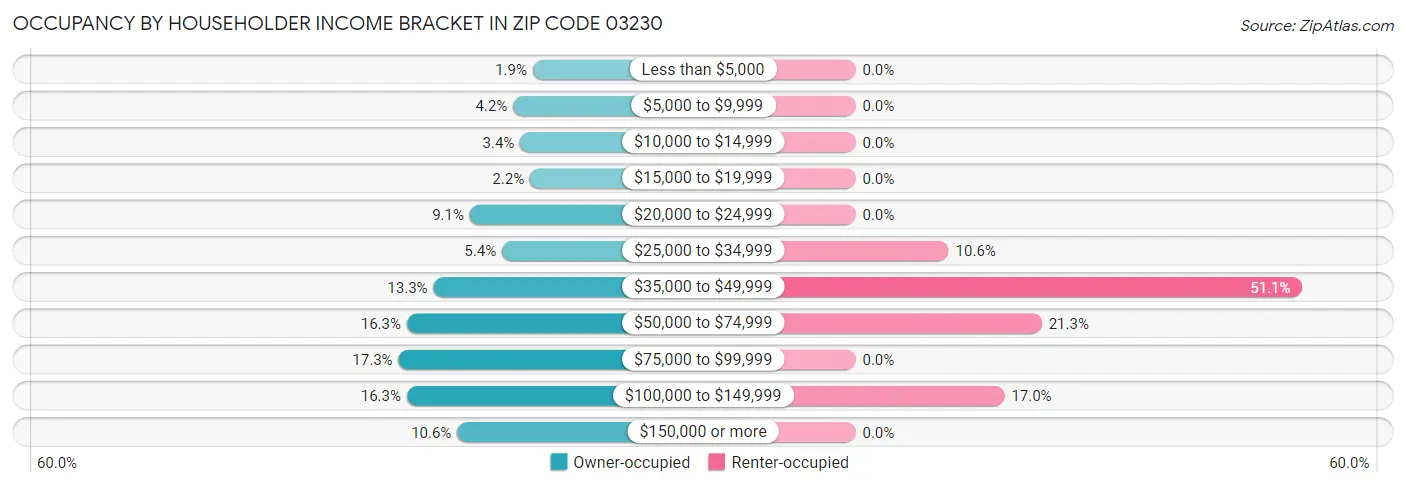 Occupancy by Householder Income Bracket in Zip Code 03230