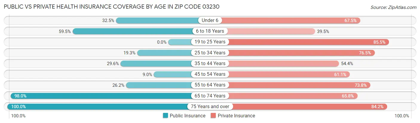 Public vs Private Health Insurance Coverage by Age in Zip Code 03230