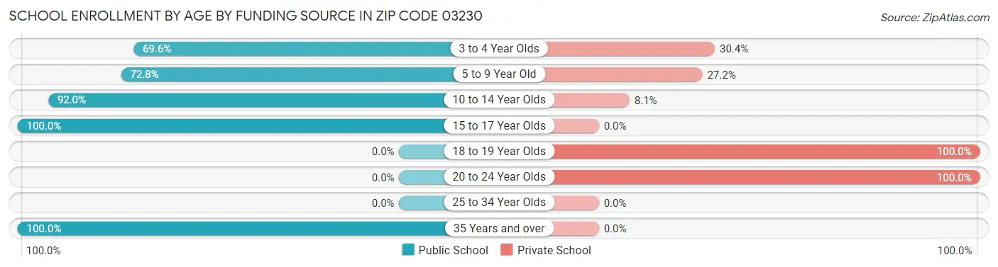 School Enrollment by Age by Funding Source in Zip Code 03230