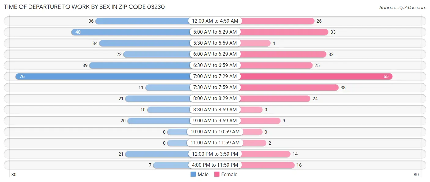 Time of Departure to Work by Sex in Zip Code 03230