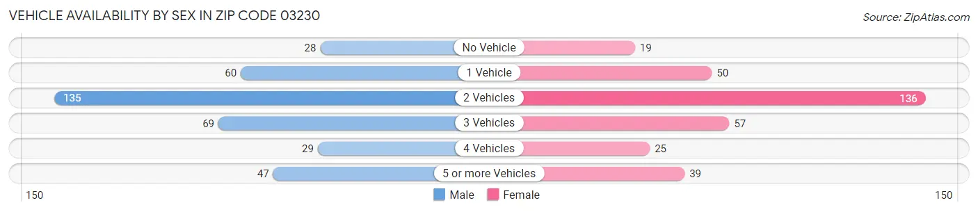 Vehicle Availability by Sex in Zip Code 03230