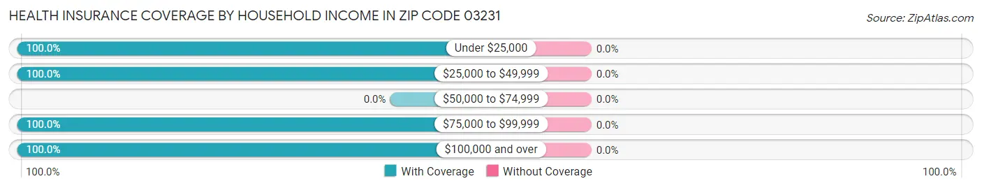 Health Insurance Coverage by Household Income in Zip Code 03231