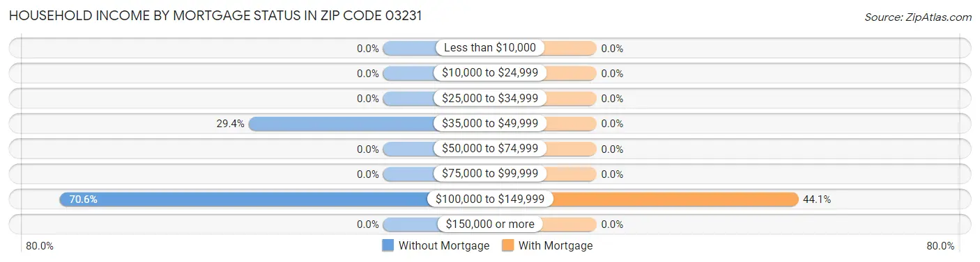 Household Income by Mortgage Status in Zip Code 03231