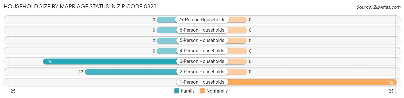 Household Size by Marriage Status in Zip Code 03231