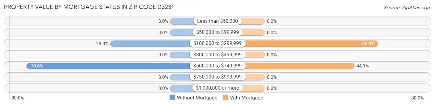 Property Value by Mortgage Status in Zip Code 03231