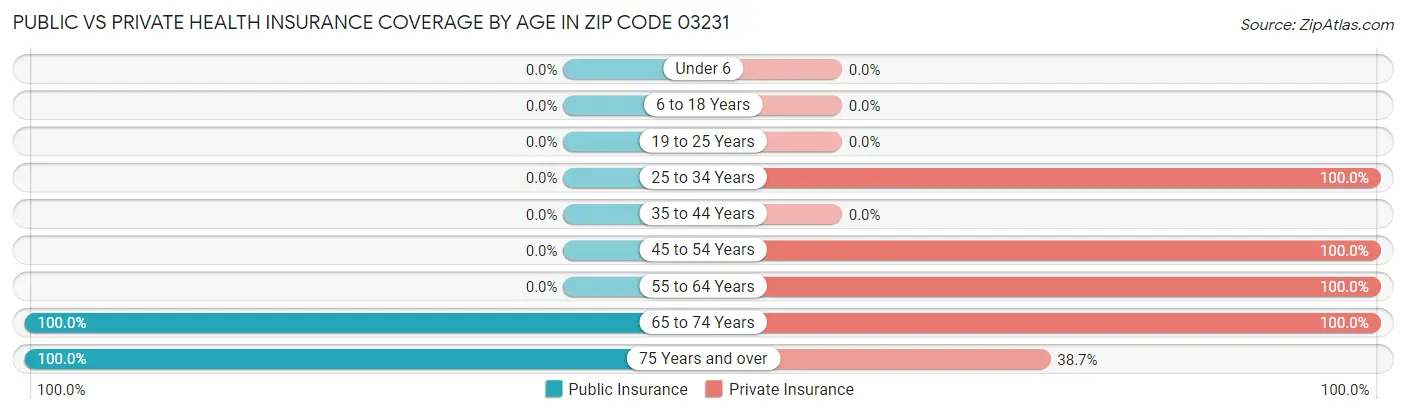Public vs Private Health Insurance Coverage by Age in Zip Code 03231