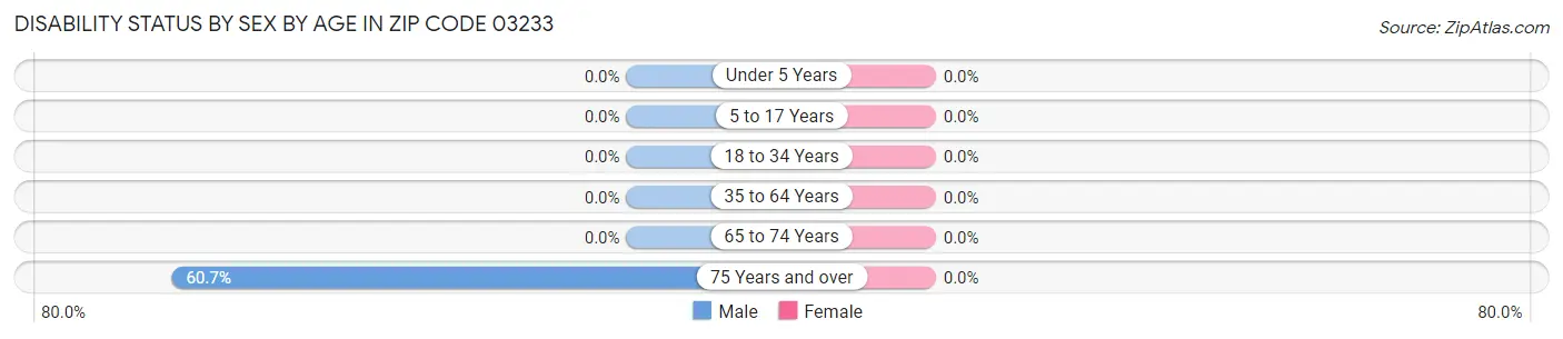 Disability Status by Sex by Age in Zip Code 03233