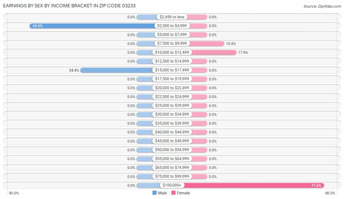 Earnings by Sex by Income Bracket in Zip Code 03233