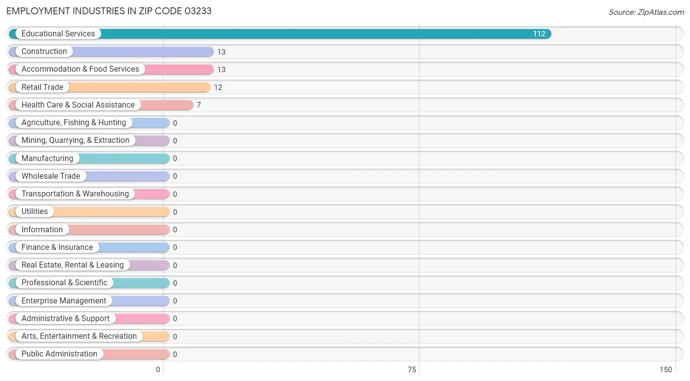 Employment Industries in Zip Code 03233